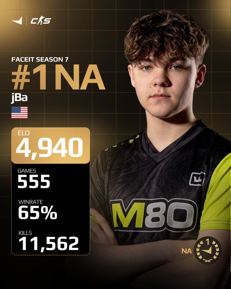 FACEITcs's tweet photo. 🇺🇸 Josh ‘@JBafps’ Barutt - S7 North America Rank #1 - 4,940 Elo

M80 jBa recently qualified for the Major, after winning a stacked DraculaN, rising above FaZe, fnatic, and Liquid. Years of consistent top 50 finishes and FPL, leads to his first Seasonal Win.

Congratulations! https://t.co/uvmQwLxgDC