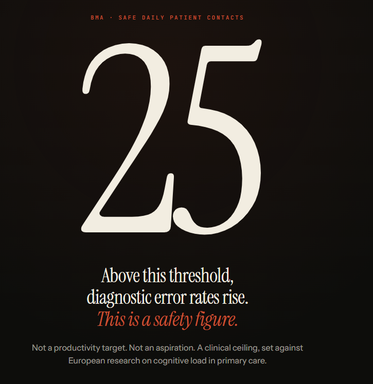 dave_dlt's tweet photo. 🧵 A cautionary tale of a GP future not yet here: 

The BMA says a safe working day for a GP is 25 patient contacts. Above that, diagnostic error rates rise, adverse events rise, burnout accelerates. It is a safety number, not a productivity number.
@doctor_katie @Parody_RCGP https://t.co/iiL5SPJhYQ