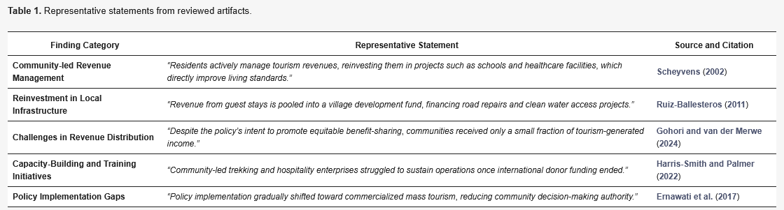 tourismhosp's tweet image. #HighlyCitedPaper
📖#CommunityBasedTourism: A Catalyst for Achieving the United Nations #SustainableDevelopmentGoals One and Eight
✍ Leonard A. Jackson
🏘️@kennesawstate
👉mdpi.com/2673-5768/6/1/…
#SDG1 #SDG8 #povertyalleviation #culturalpreservation #environmentalsustainability