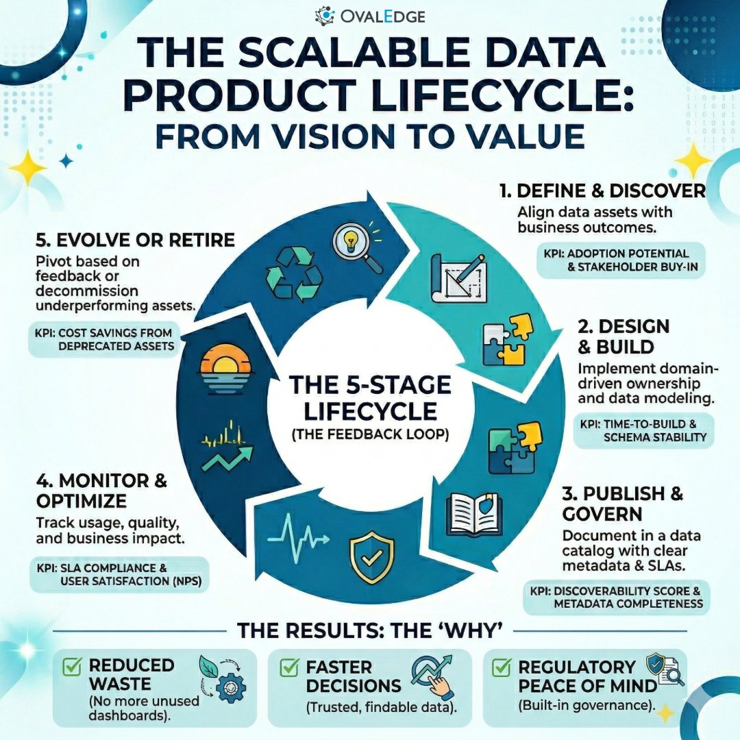 OvalEdgeData's tweet image. Data initiatives stalling? Shift from projects to products.

Managing data as a product requires a mental shift: moving from delivering outputs to delivering outcomes. 

#DataManagement #DataAnalytics #DataProduct