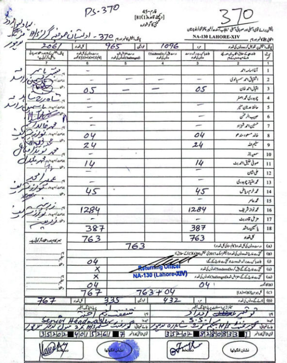 ن لیگ کے دوست پتہ نہیں کیوں گالیاں دیتے ہیں، پولنگ اسٹیشن نمبر 370 کا رزلٹ میں نے نہیں الیکشن کمیشن نے اپ لوڈ کر رکھا ہے، ٹوٹل ووٹ کاسٹ 763، قائد نواز شریف کو 1284 ووٹ ملے۔ ایسے کئی اور بھی ہیں

اس لنک پر جا کر بیشک خود دیکھ لیں

ecp.gov.pk/general-electi…

drive.google.com/drive/folders/…