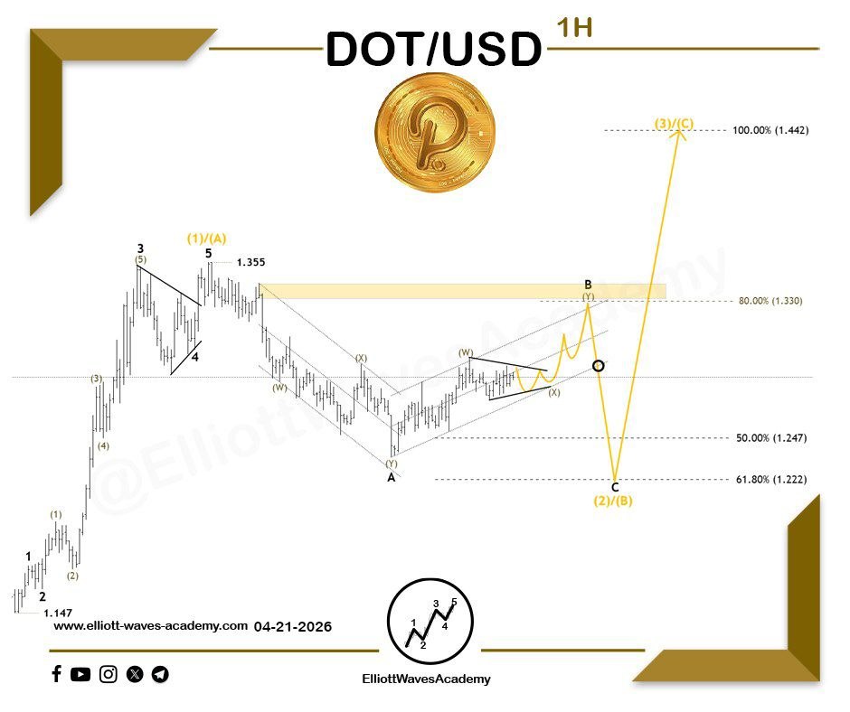 waves_academy's tweet photo. 🔥 #Polkadot (#DOTUSD) 🇺🇸 Follow-up expected outlook on the 1-hour timeframe 🔥
🐻 Bear trap
The pair appears to be moving within wave B of a corrective structure, which may take the form of any corrective pattern except a triangle. The price is approaching potential reversal zones that could mark the completion of wave B 📉.
🔨 If a key level 🔑 is broken, this would confirm the onset of the downward wave, representing wave C of wave (2)/(B) 〽️.
🧐 The decline may target the 50%–61.8% retracement levels, as illustrated on the chart 📊.
⚠️ Confirmation signals for the bearish wave must be observed, as previously outlined.
Our Daily Premium Analysis 👉 : https://t.co/p1Y24s1hGo…
For Our Educational Program Analysis 👉 :
https://t.co/XBwdSyq4uP…
#elliottwave #tradingview #technicalanalysis #swingtrading #waveanalysis #BTCUSD #cryptocurrencies #btctrading #forexdubai #forexeurope #forexuk #ETHUSD #tradingstrategies #priceactiontrader #ethereumtrading #ethereuminvestment #ethereumprice #bitcoinsignals #priceactiontrading #forexmalaysia #forexespanol #forexfrance #tradingacademy #forexaustralia #bitcointrading #Dogecoin #DOTUSDT