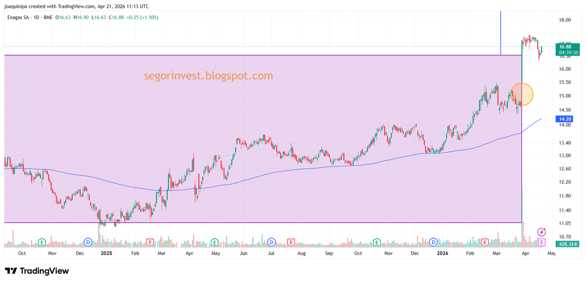 InversorValenc1's tweet image. $ENG #ENG @enagas resultados en línea, +1% en la sesión. La destacaba en la selección del trimestre👇y el valor sigue ahí, con su objetivo a 24,7€ activo. El valor es más lento y el objetivo es a LP, así q tranquilos
Blog segorinvest.blogspot.com/2026/04/selecc…
YouTube youtu.be/vvKUA-PgeME