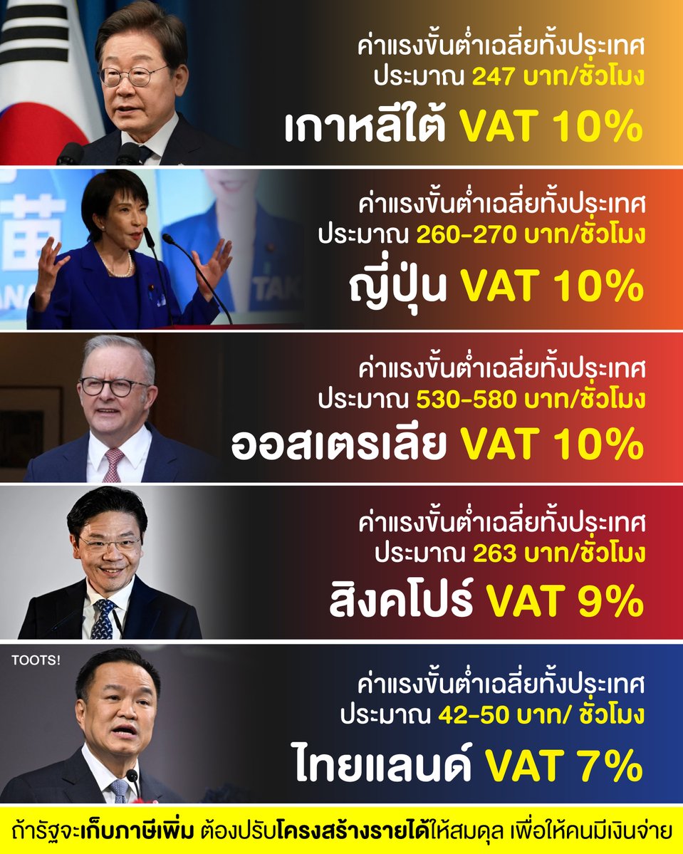 ถ้ารัฐจะเก็บภาษีเพิ่ม ต้องปรับโครงสร้างรายได้ให้สมดุล เพื่อให้คนมีเงินจ่าย

สาเหตุที่ประเทศอื่นเก็บ Vat 10% หรือ สูงกว่าเราได้ มันง่ายมาก คือ

1) ต่อให้ประชาชนบ่นว่าภาษีแพง แต่รัฐจะประกาศปรับรายได้ขั้นต่ำ อย่างสมดุล และมีการประกาศปรับมาเรื่อยๆ ต่อให้ไม่ทุกปี แต่จะประกาศบ่อย