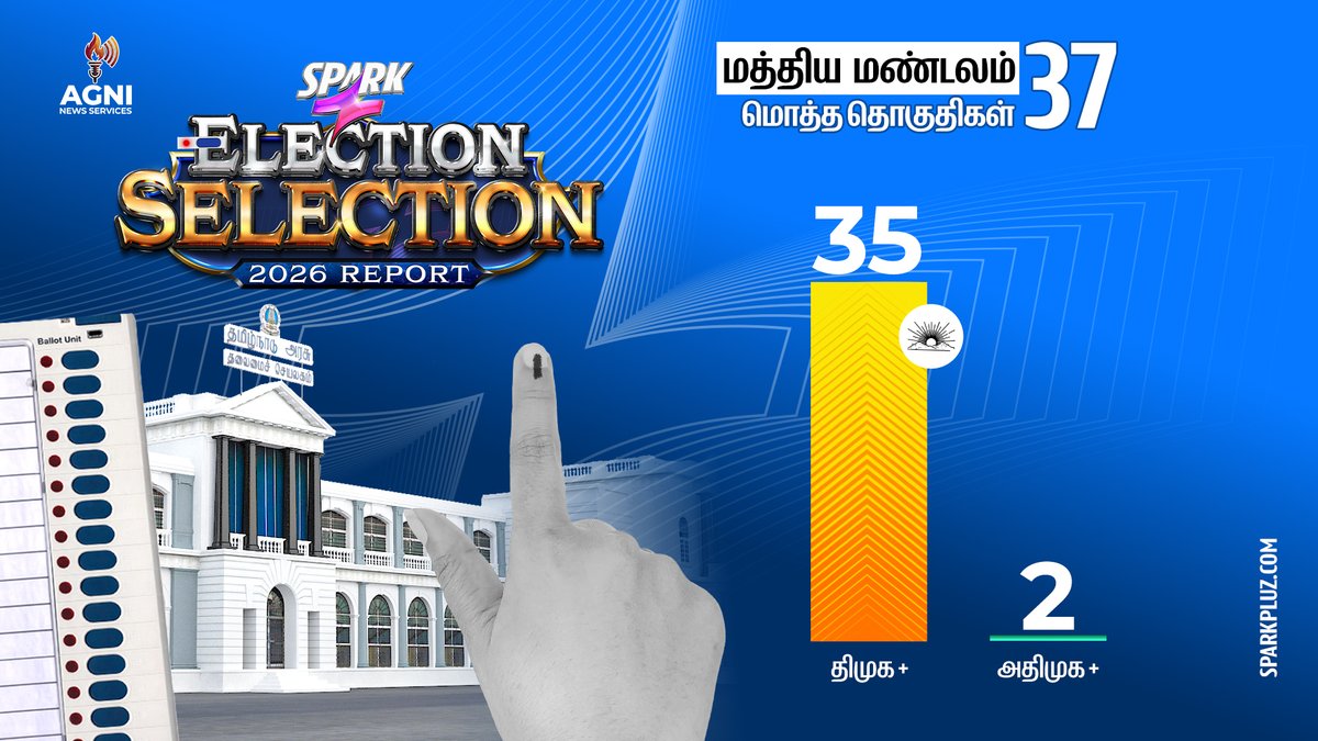 SparkPluz_'s tweet image. 🗳️ தமிழ்நாடு சட்டமன்ற தேர்தல் 2026 - மாபெரும் கருத்துக்கணிப்பு முடிவுகள்!

🔴 மத்திய மண்டலம் 

@journsuresh #ElectionSelection #TNElection2026 #SPARK 

▶️ WATCH: youtube.com/watch?v=5S5Z2P…