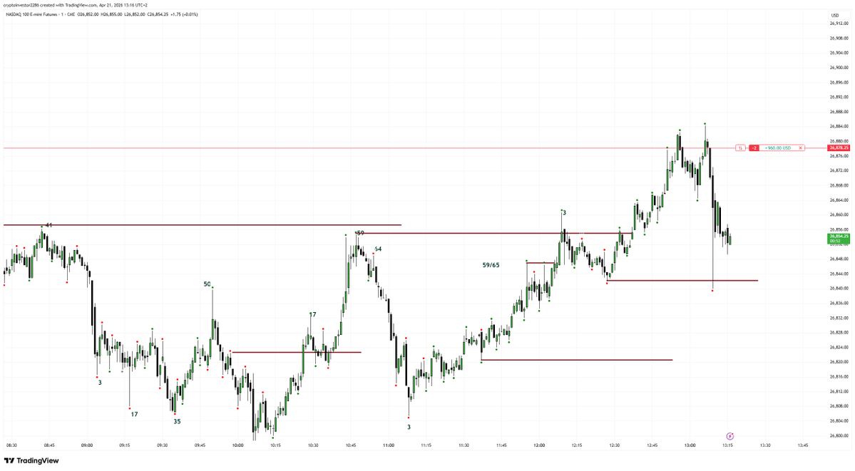 #Goldbachtime doesn't let NQ breathe. We chase and make NQ pay. Come join us and be a part of #timetraders. tradeuniv.com/c/goldbach-tim…