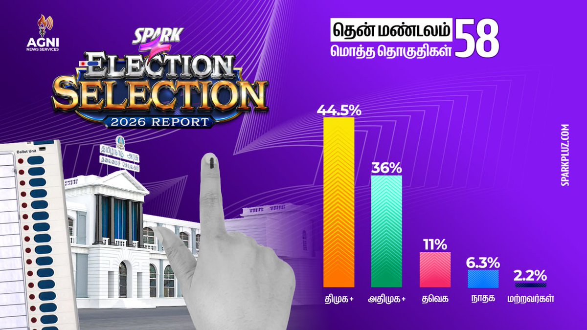 SparkPluz_'s tweet photo. 🗳️ தமிழ்நாடு சட்டமன்ற தேர்தல் 2026 - மாபெரும் கருத்துக்கணிப்பு முடிவுகள்!
🔴 தென் மண்டலம்
@journsuresh #Kanchipuram #ElectionSelection #TNElection2026 #SPARK
▶️ WATCH: https://t.co/q3ydhS5qPX