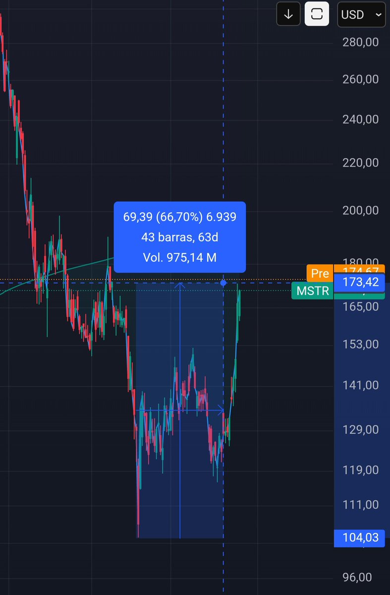 DBATTAGLIAYtube's tweet image. $Bitcoin desde el fondo de 60k ha subido un 30.20%

$MSTR desde el fondo en 104 ha subido un +65.33% 

El negocio: Los accionistas de MSTR estan capturando un doble flujo positivo: La apreciación nominal de Bitcoin frente al dólar y el aumento fraccional de Bitcoin qué respalda