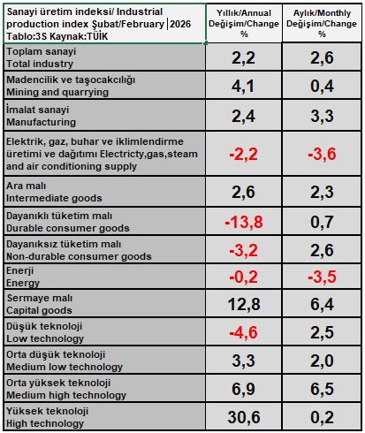 SSSelcuklu's tweet image. TÜİK'E GÖRE (SANAYİ ÜRETİMİ): Sanayi üretimi aylık %2,6 arttı. Madencilik ve taş ocakçılığı sektörü bir önceki aya göre %0,4,imalat sanayi sektörü  %3,3 arttı,elektrik, gaz, buhar ve iklimlendirme üretimi ve dağıtımı sektörü %3,6 azaldı. #tüik #sanayiüretimi #industrialproduction