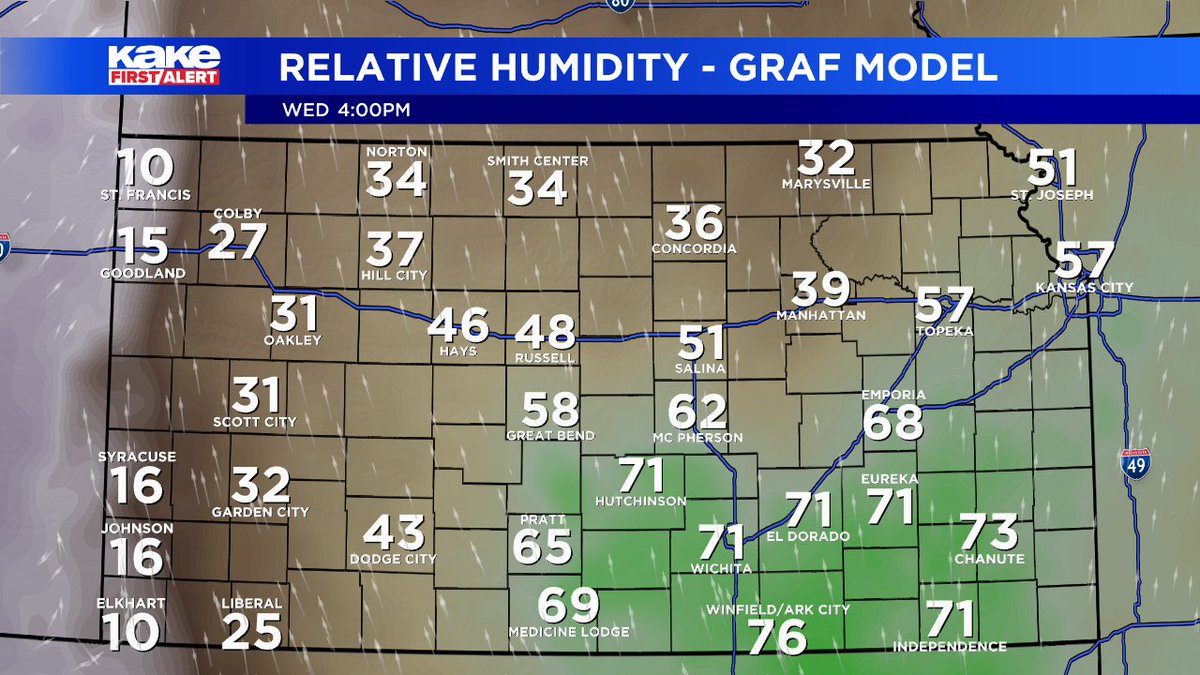 FrankWaughKAKE's tweet photo. 🔥Wednesday Fire Danger 🔥 Wind gusts up around 40mph with low relative humidity on Wednesday. A few isolated storms ⛈️🌩️could actually spark wildfires on Wednesday, so stay vigilant! #KSwx #KSfire https://t.co/UqbgKkUDal