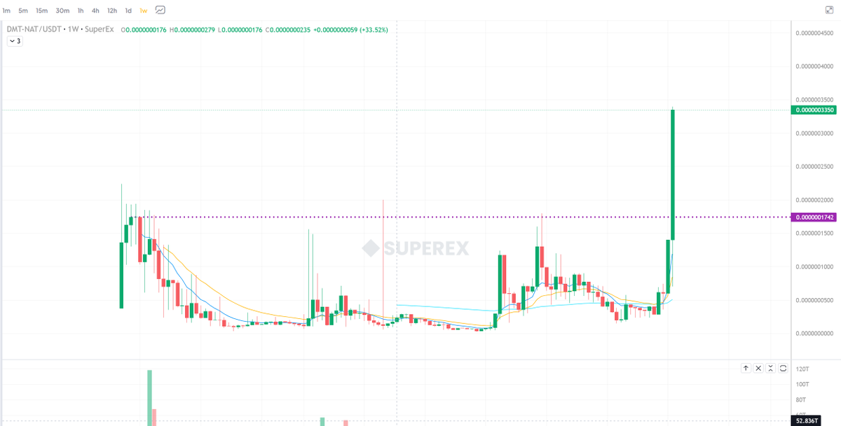 $NAT Update <a href="/natgmi/">$DMT-NAT</a> 

The flippening? Did $NAT just overtake $ORDI as the top project on Bitcoin

Blew through the weekly resistance.

Now strength above weekly (daily closes) leads to further price discovery.

More miners adopting $NAT will lead to a giga chad rally.

Remember