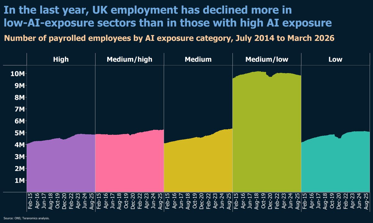 TeraPauliina's tweet image. #AI may be boosting firm-level #productivity, but at the moment, UK employment is declining in sectors with the least AI exposure. See also here: open.substack.com/pub/teraallas/… #dataisbeautiful