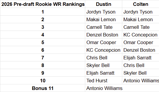 FFHealers's tweet photo. Fantasy Football Healers 

WR Pre-Draft Rankings
@FFCaptain22 
@FantasyHolics1 https://t.co/jyERkMv7aJ
