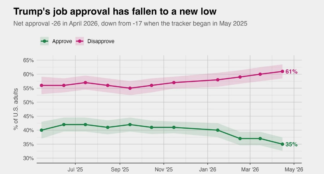 IAPolls2022's tweet image. 📊 Strength in Numbers/Verasight Poll 

Pres. Trump 
Approve: 35% [-2] 
Disapprove: 61% [+1] 

Record low approval 
——
Generic Ballot 
🟦 DEM: 49% [=] 
🟥 GOP: 43% [=] 
——
Trump's net approval on key issues 

🔴 Inflation: -46 (new low)
🔴 Healthcare: -30
🟤 Economy: -25 (new