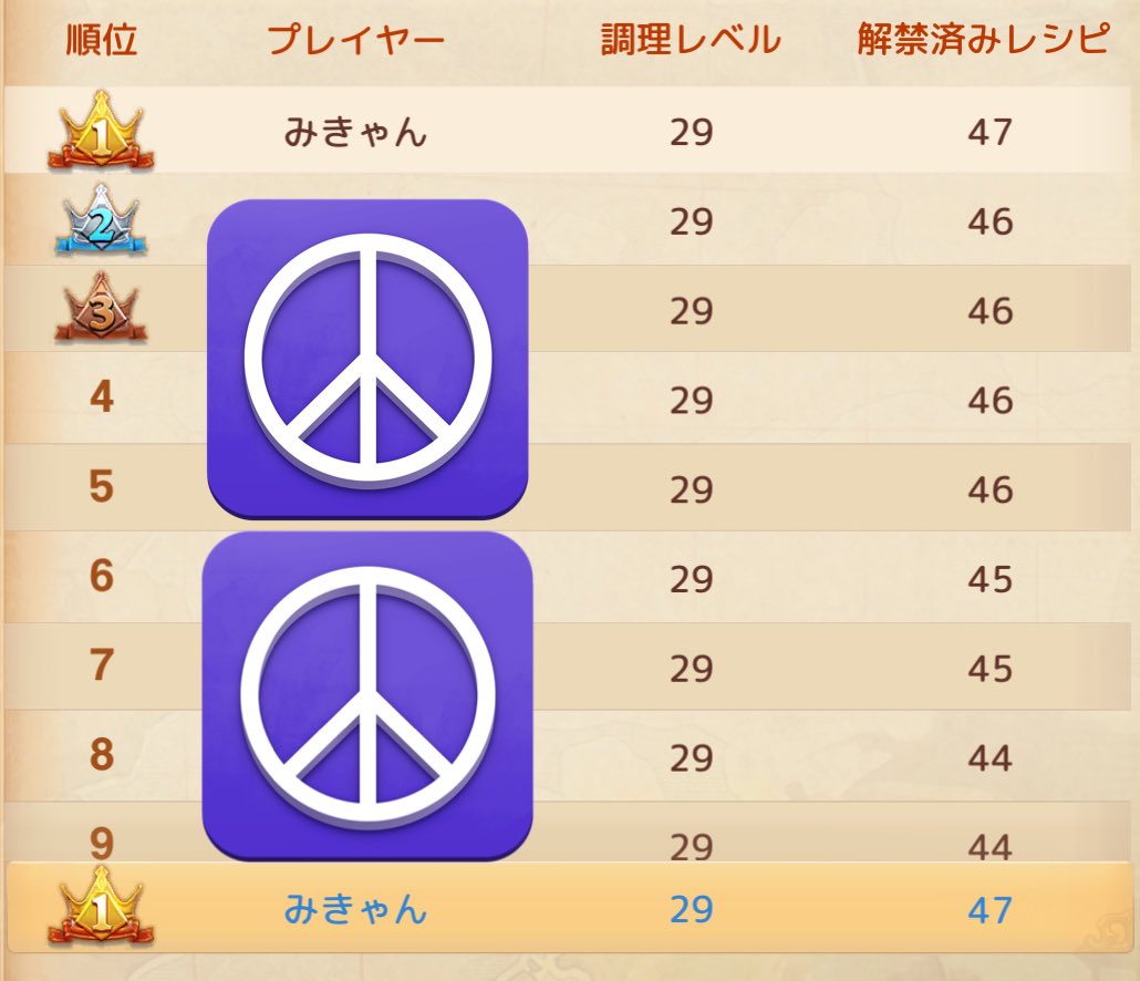 完全に自己満1位だけどﾔｯﾀｰ🙌