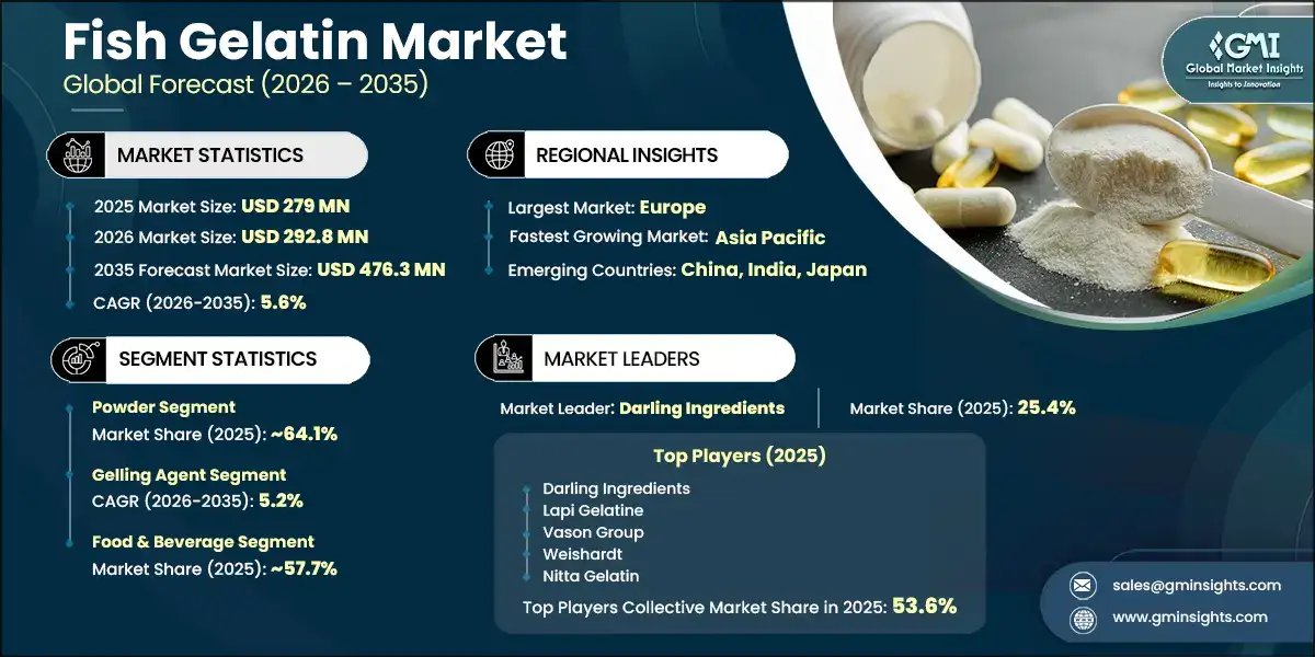 GMI_US's tweet image. 🐟 The Fish Gelatin Market is projected to reach $476.3M by 2035, fueled by rising demand across food, pharma, and nutraceutical sectors.

👉 gminsights.com/industry-analy…

#Gelatin #FoodIndustry #MarketGrowth #FoodIngredients #GlobalMarketInsights