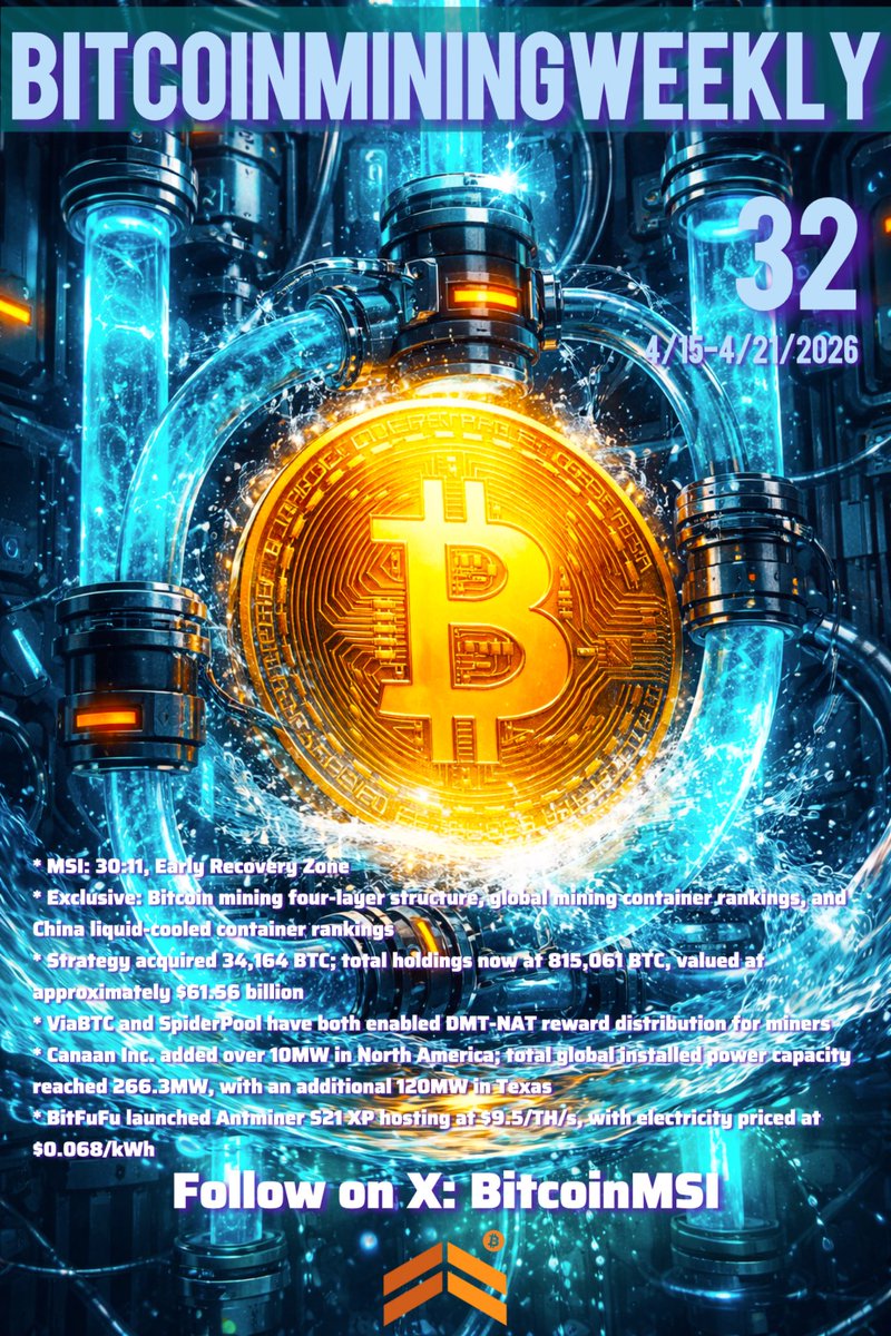 BitcoinMSI's tweet photo. #MSI: 30:11, Early Recovery Zone
@BitcoinMSI Bitcoin mining four-layer structure, global mining container rankings, and China liquid-cooled container rankings
@Strategy @saylor acquired 34,164 BTC; total holdings now at 815,061 BTC, valued at approximately $61.56 billion
@ViaBTC and @SpiderPool_com have both enabled DMT-NAT reward distribution for miners
@canaanio Inc. added over 10MW in North America; total global installed power capacity reached 266.3MW, with an additional 120MW in Texas
@BitFuFuOfficial launched Antminer S21 XP hosting at $9.5/TH/s, with electricity priced at $0.068/kWh