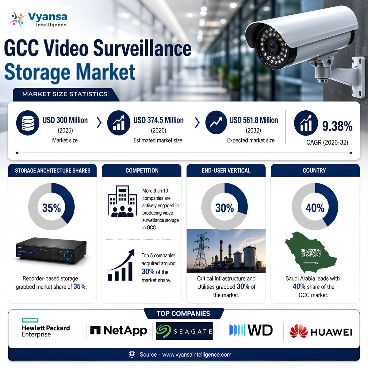 VyansaIntel's tweet image. GCC video surveillance storage market advances with AI integration, cloud infrastructure, and smart city initiatives.

Explore full insights: vyansaintelligence.com/industry-repor…

#VideoSurveillance #DataStorage #GCCMarket #vyansaintelligencce
