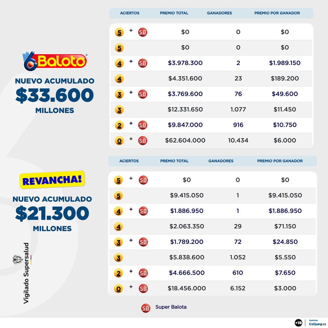 Baloto_Colombia's tweet image. Estos son los #Resultados del sorteo N° 2.646 de #BalotoRevancha, N° 522 de #MiLoto y el N° 176 de #ColorLoto del Lunes 20 de Abril.

 ¡29.808 ganadores en total!🎉 

🎟️ ¿Serás el próximo afortunado? Juega en línea aquí 👉 bit.ly/4fY1RkD📱

#ResultadosBaloto