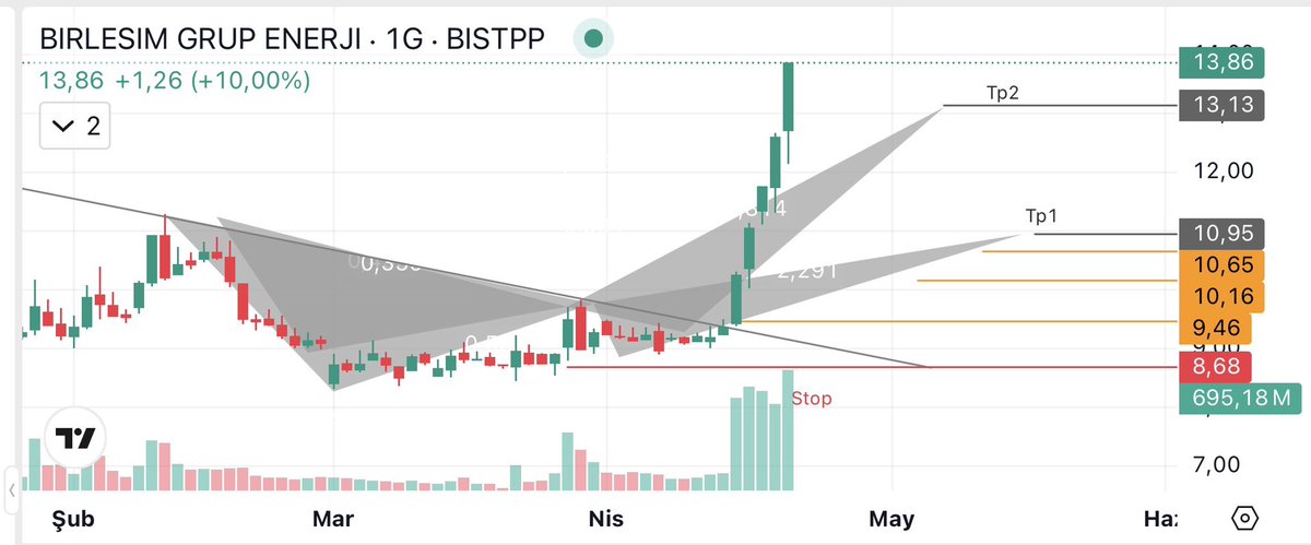 TRADEX_Y's tweet photo. #bigen 🎯

🌐yükseliş +%60🚀🚀🚀

📊analiz devamı🦇
📝yatırım tavsiyesi degildir✍️ https://t.co/gB6Swkq9lB