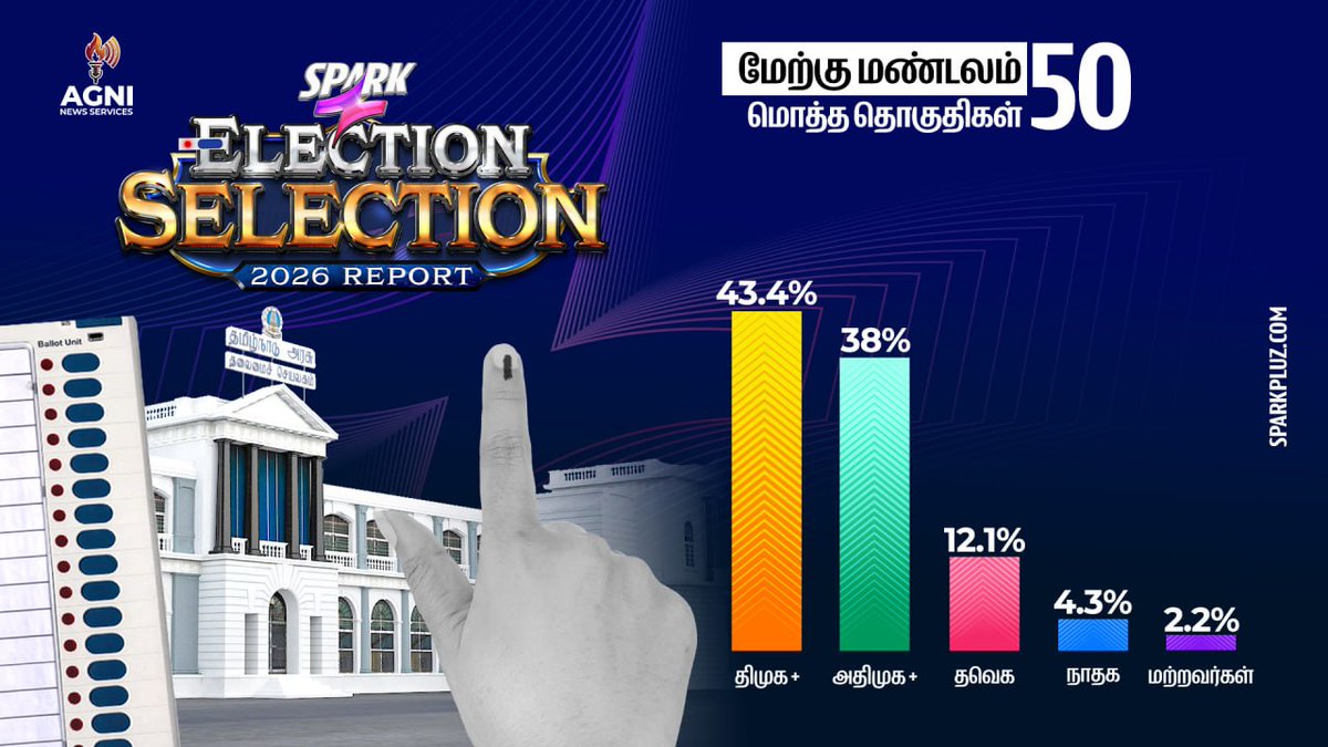 SparkPluz_'s tweet photo. 🗳️ தமிழ்நாடு சட்டமன்ற தேர்தல் 2026 - மாபெரும் கருத்துக்கணிப்பு முடிவுகள்!
🔴 மேற்கு மண்டலம்
@journsuresh #ElectionSelection #TNElection2026 #SPARK
▶️ WATCH: https://t.co/q3ydhS5qPX