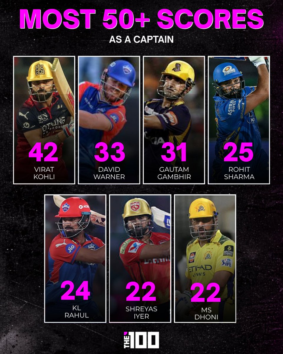 The100_sports's tweet image. Captaincy greatness 👑🔥

Virat Kohli leads most 50+ scores, with David Warner &amp;amp; Gautam Gambhir close behind. Legends delivering under pressure 💪

#IPL2026 #ViratKohli #MSDhoni #DavidWarner #GautamGambhir #KLRahul #ShreyasIyer #RohitSharma #IPLStats #CricketRecords #The100sports