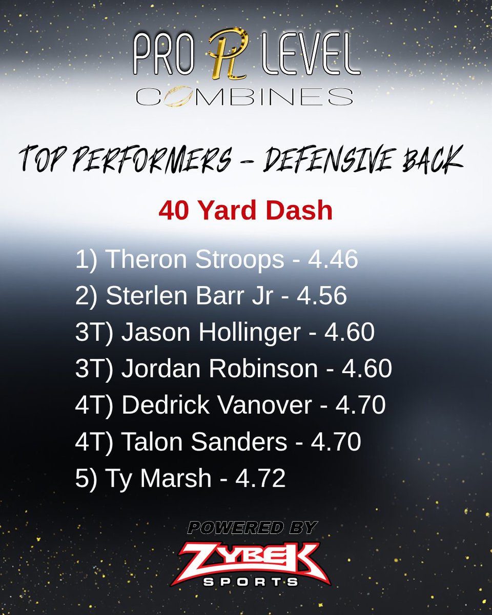 PLCombines's tweet photo. Here are the Top Performing Defensive Backs in the 40 Yard Dash from the 2026 Pro Level Combine @PLCombines which took place April 10-11 in Rochester NY.  

We wish each of these athletes a safe, healthy and successful career - both on &amp; off the gridiron. https://t.co/35aYo52qLM