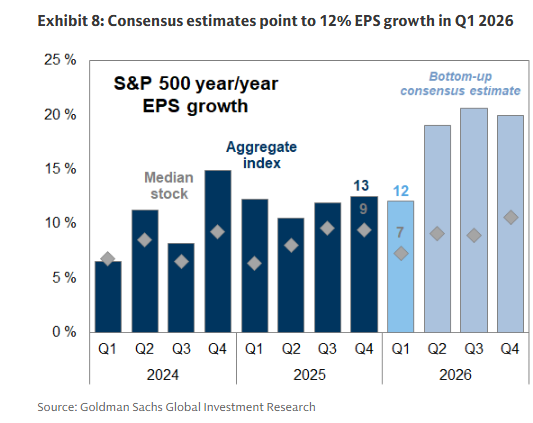 GS: 15% of S&P 500 companies report earnings this week, and 90% will ...