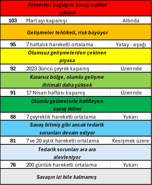ICE Brent ham petrol haziran kontratının fiyat eşikleri  üzerinden süreç ile ilgili yorumlarım.