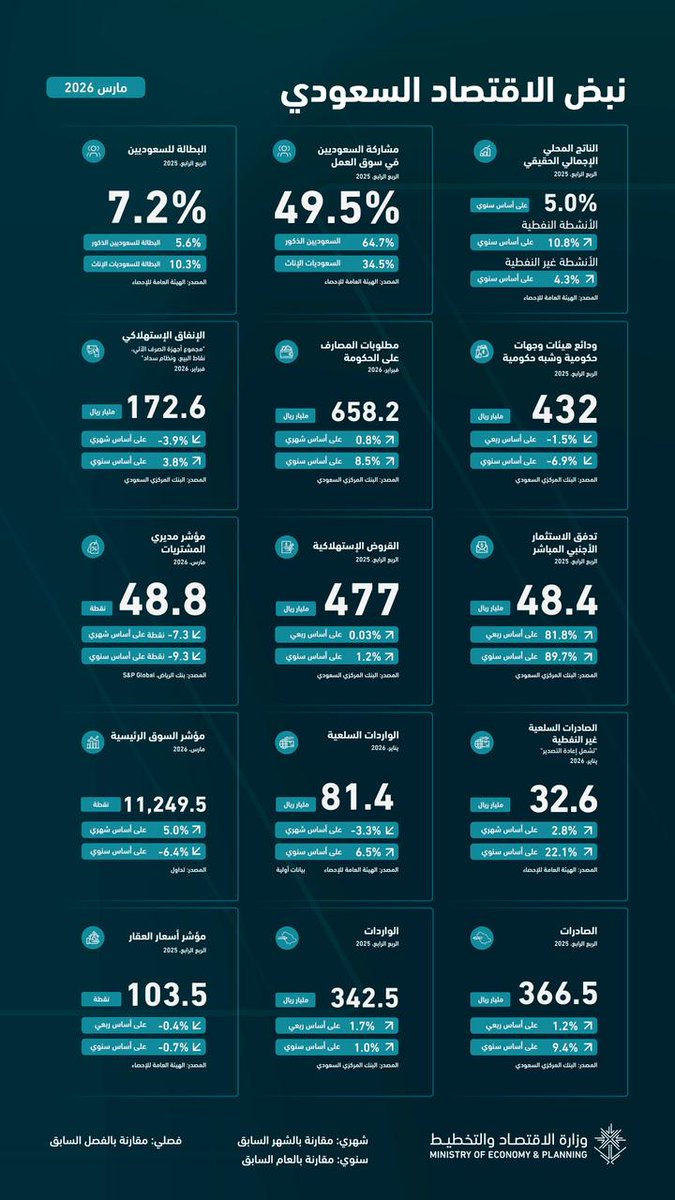 وزارة الاقتصاد والتخطيط tweet media