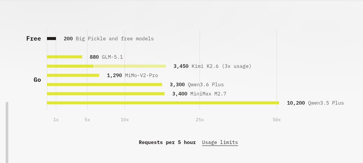 itskinann_'s tweet photo. @Kathane99775 @LottoLabs Currently they give us 3x more usage for Kimi K2.6 on Go plan, give it a try. https://t.co/4QLZ6ul6LZ