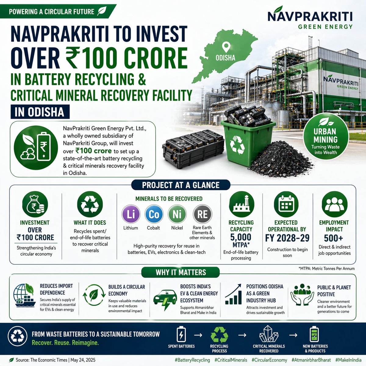 Big Green Investment for Odisha!

NavPrakriti to invest ₹100+ crore in Odisha for a battery recycling &amp; critical mineral recovery facility.

Recovering Lithium, Cobalt, Nickel &amp; rare earth minerals from spent batteries

5,000 MTPA capacity
500+ jobs
Operational by FY 2028-29

A