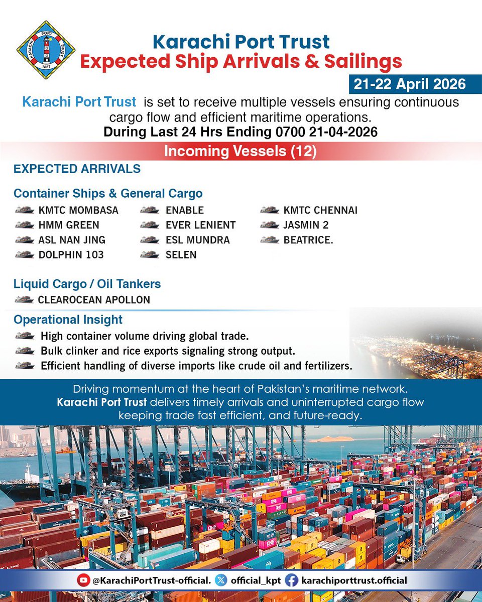 official_kpt's tweet image. Daily Vessel Movement Report – Karachi Port Trust | 21 April 2026

Karachi Port Trust maintained seamless port operations over the last 24 hours, handling 167,966 metric tonnes of total cargo. #CargoHandling #vessel #PortPerformance #kpt
#Pakistan #PortOperations