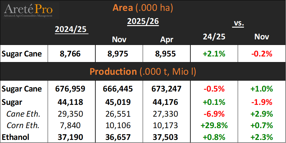mkt_intl's tweet image. #Brazil 🇧🇷- Conab  released  2025/26 (April-March) area and production forecast for #sugar and #ethanol

#corn