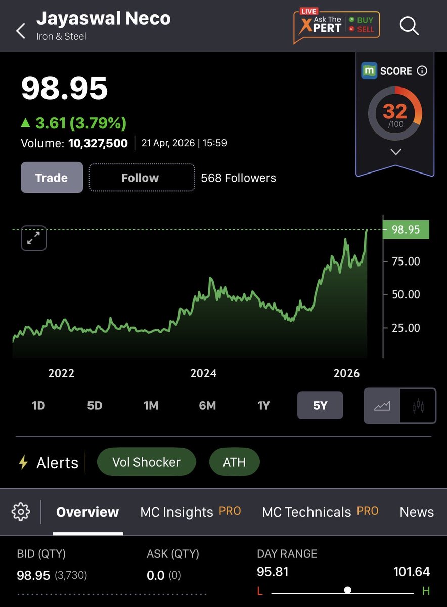wolf_of_DS's tweet photo. From 2 Rs to 100 in 5 Years 
Not Bad
NSE:JAYNECOIND 
🏆 https://t.co/yjpvFf0dVD