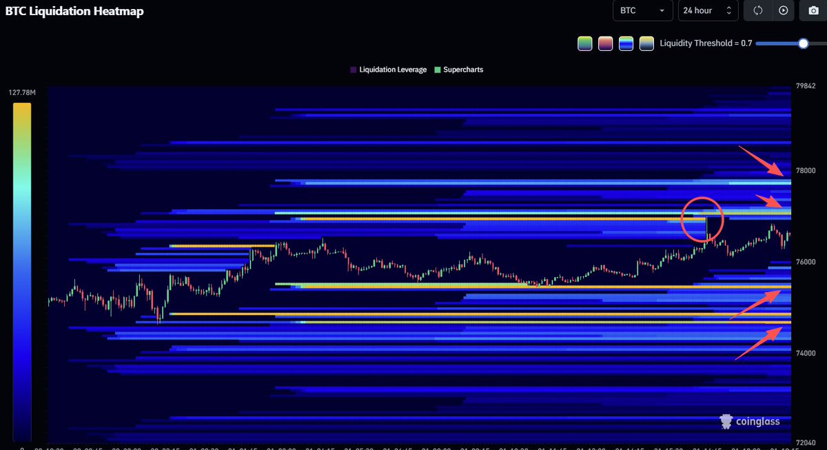 coinglass_com's tweet image. GM!                          

#BTC Liquidation Heatmap (24 hour)                                  

High leverage liquidity.         

Late to the party. The 76.9K liquidity pool was hunted and grabbed perfectly.                 

🧲77.7k                
🧲77.0k
🧲75.4k
🧲74.6k