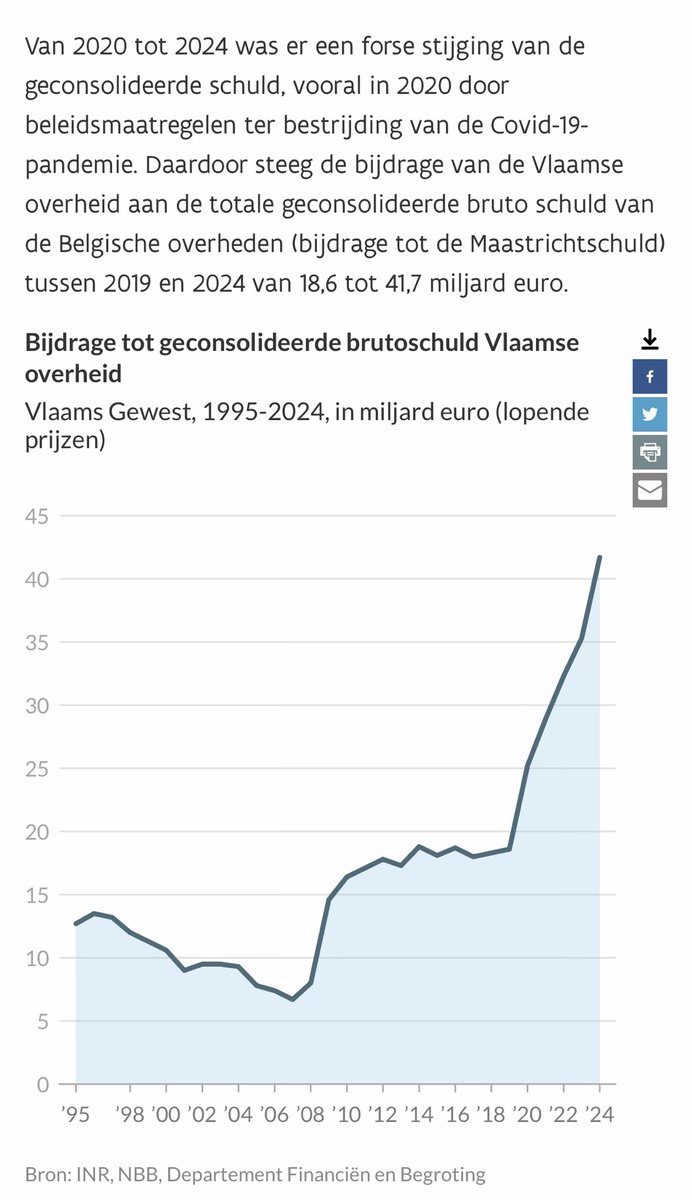 dimitri_boon's tweet photo. @Properder @FredericDeGucht @de_NVA Volgens mij was De Croo in tot 2024 nog Premier niet ? Dus wie was het weer die de schuld van “0” naar 41 miljard bracht ? https://t.co/HqQh5Sxftu