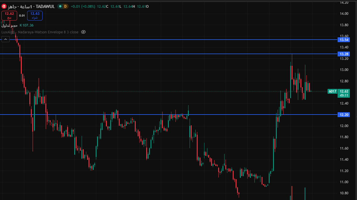 تحليل فني #جاهز 

🎯 مقاومات : 13.28| 13.54
🛑 كسر ال 12.20يضعف النظره الفنيه

تابعوا السهم والصفحه لمزيد من اتحليلات وفرص الربح 

#بان #الراجحي #امريكانا