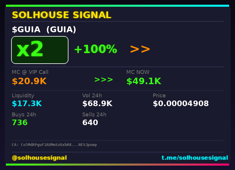 solhousesignal's tweet image. 🚨 $GUIA (GUIA) x2

📊 MC: $49.1K | Liq: $17.3K
💵 Vol 24h: $68.9K
🔄 Buys/Sells: 736 / 640

🤖 Scanner: is.gd/w7lUNa
💎 VIP: is.gd/PrueQB

📈 Chart: dexscreener.com/solana/Co5MdAP…
📋 CA: Co5MdAPgwF1AUMmSzXxbKKLXDM23tP37t2FENESJpump

#GUIA #solhousesignal