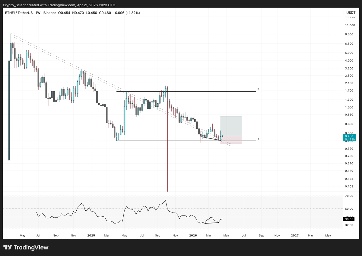 Crypto_Scient's tweet image. $ETHFI, Bottom?

• Weekly RSI bull divs at the weekly RLs while price tries to flip the log trend.

Worth the risk for some spot exposure.

#ETHFI #ETHFIUSDT