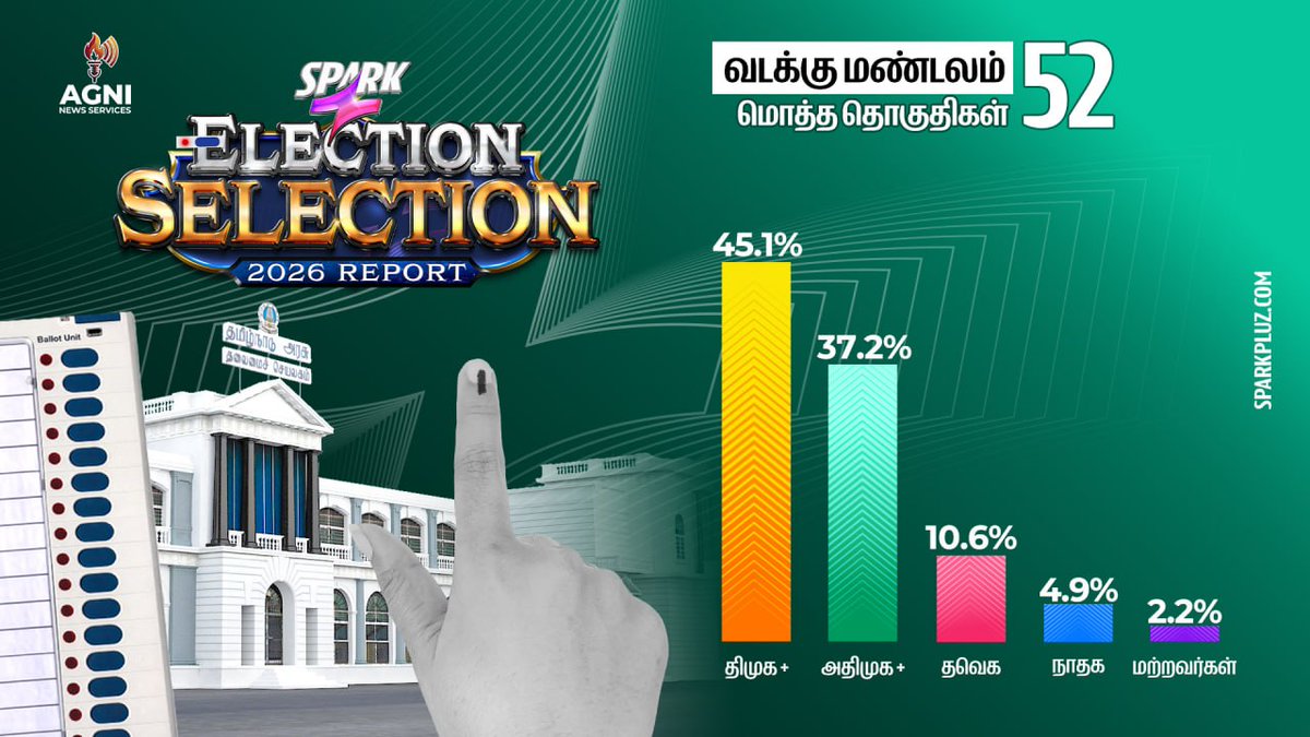 SparkPluz_'s tweet photo. 🗳️ தமிழ்நாடு சட்டமன்ற தேர்தல் 2026 - மாபெரும் கருத்துக்கணிப்பு முடிவுகள்!
🔴 வடக்கு மண்டலம்
@journsuresh #ElectionSelection #TNElection2026 #SPARK
▶️ WATCH: https://t.co/IzaDpWw5UB