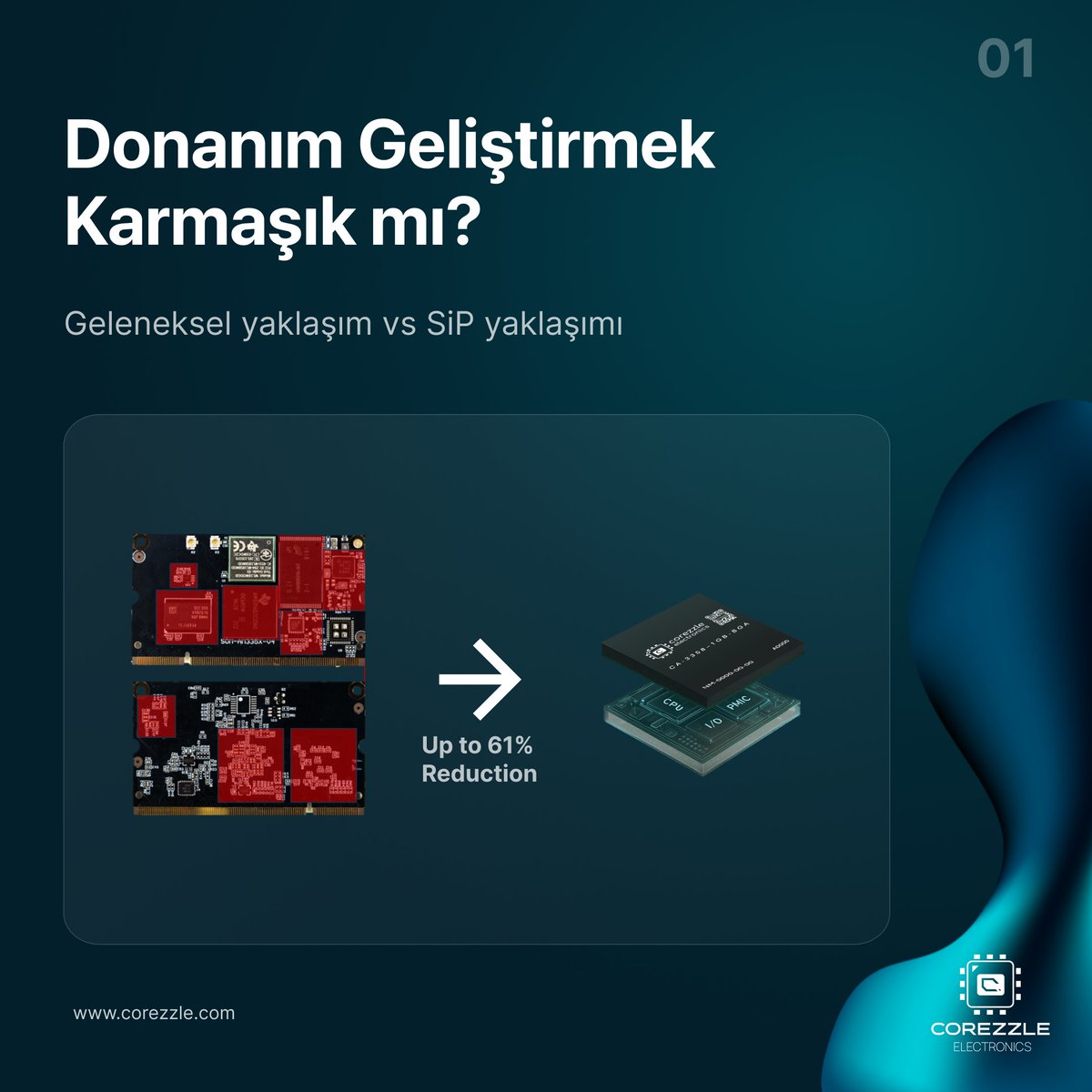 corezzle's tweet photo. Donanım geliştirmek karmaşık mı?
Yazılım dünyasında olduğu gibi, donanımda da hazır yapılar kullanmak ciddi hız kazandırıyor. Ama tamamen hazır kartlar da farklılaşmaktan ve kurumsal kimlikten uzalaştırıyor. Tam bu noktada System-in-Package devreye giriyor:
Hem hız, hem esneklik. https://t.co/m3BGsd4s0t