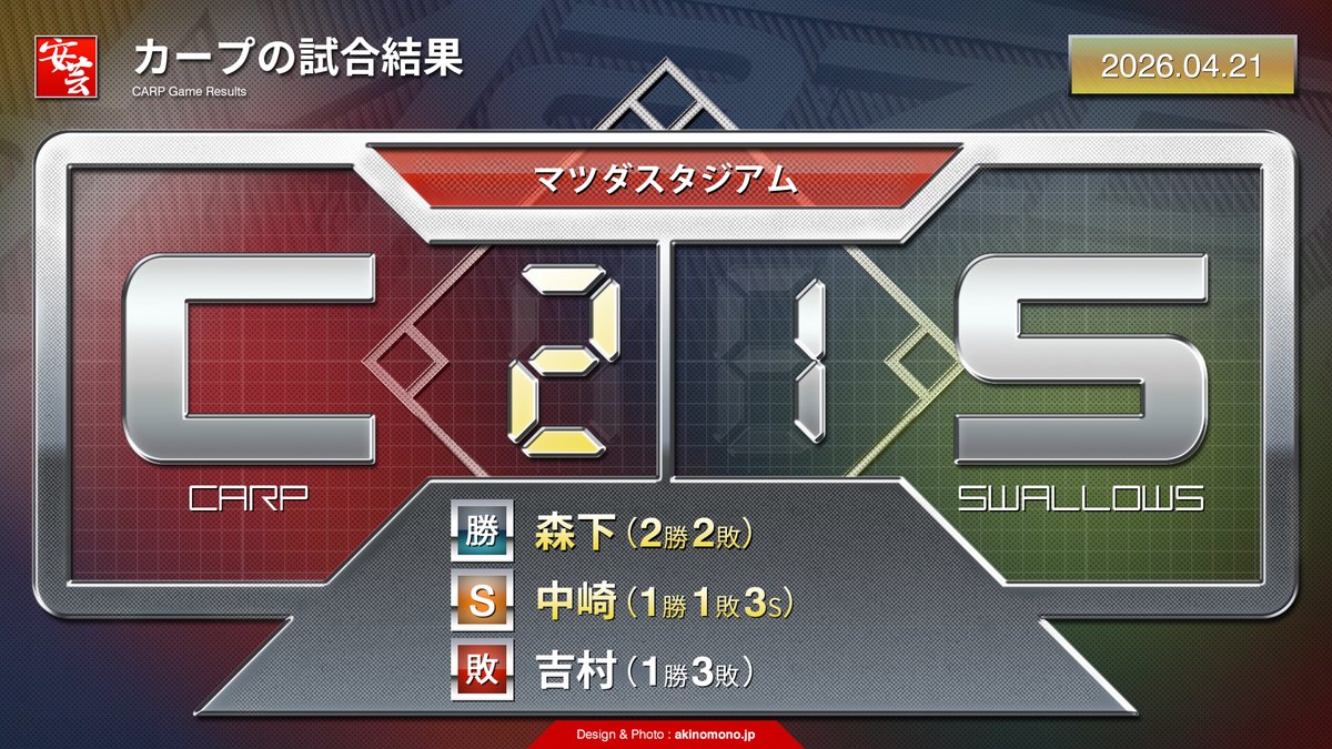 carp_akinomono's tweet image. 【カープ戦評】スタメンに抜擢されたベテラン2人で2打点。森下暢仁2勝目（2026年4月21日）
akinomono.jp/e/carp-2026-ga…
｜
｜
#carp #カープ #こいほーー
