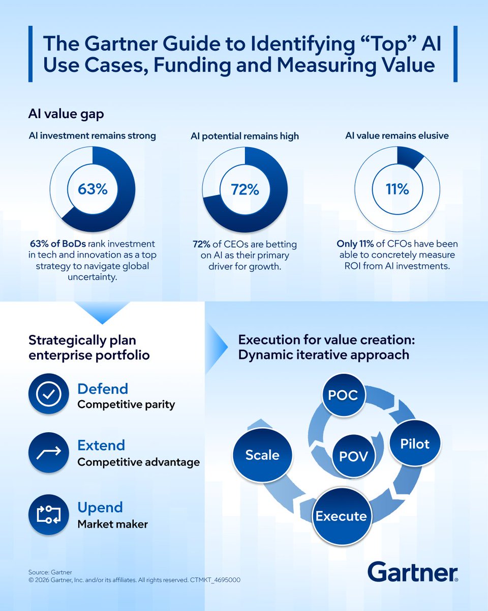 Gartner_inc's tweet image. 🔎 Learn how CIOs and CFOs can identify high-value AI use cases, apply AI FinOps, and align the C-suite on value creation with Gartner’s proven approach: gtnr.it/3QqgF2w

#GartnerIT #AI #CIO #CFO