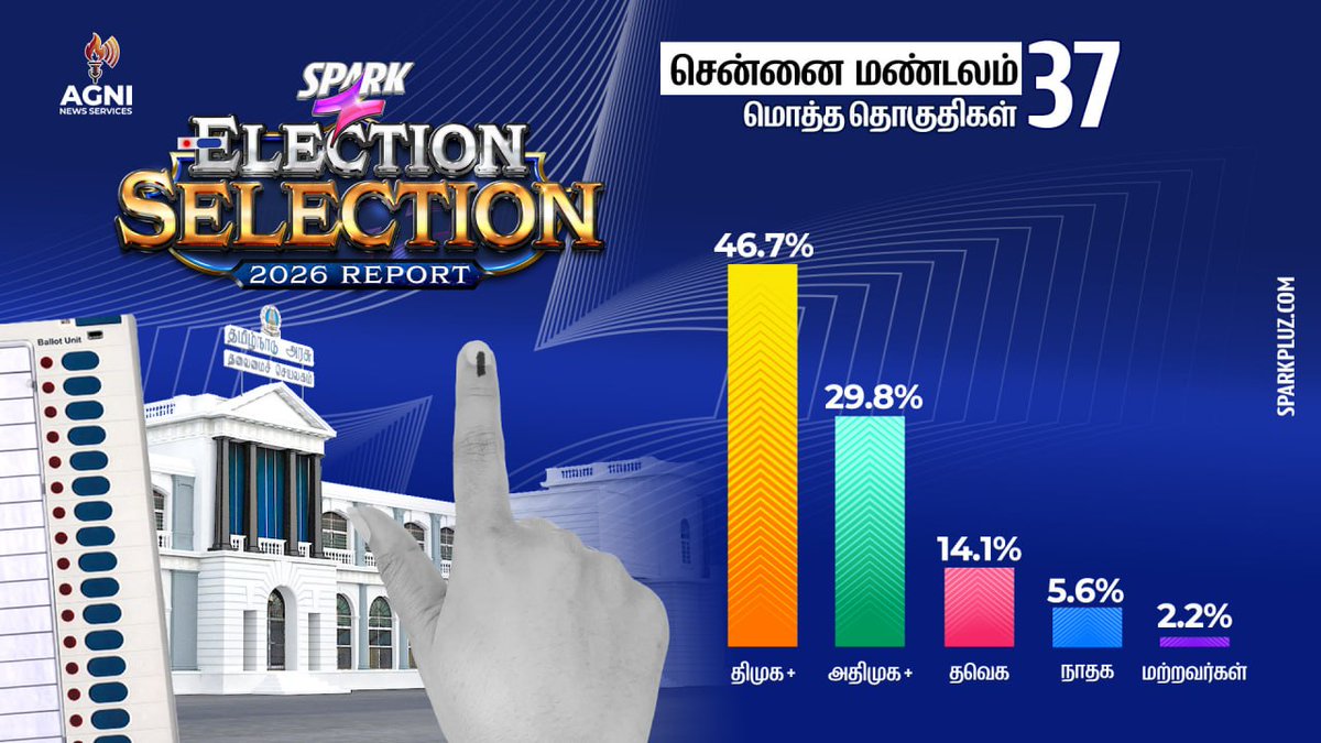 SparkPluz_'s tweet image. 🗳️ தமிழ்நாடு சட்டமன்ற தேர்தல் 2026 - மாபெரும் கருத்துக்கணிப்பு முடிவுகள்!

🔴 சென்னை மண்டலம்

@journsuresh #ElectionSelection #TNElection2026 #SPARK

▶️ WATCH: youtube.com/watch?v=5S5Z2P…