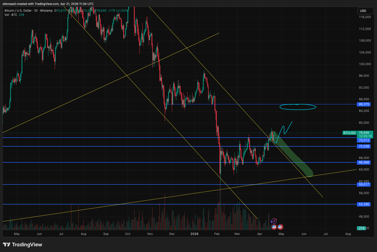 flickyobean's tweet photo. $BTC is quietly screaming bullish signs, and what this means for $TAO

Talked about this before but.. 
- channel is broken above, in green zone
- next resistance ~86k, approach within April-May

Everyone was expecting this coiling to spring down to the 50s https://t.co/EAiVuyIHdg