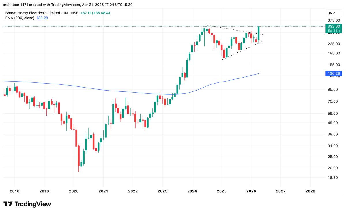 arc1471's tweet image. #BHEL - I just love this pattern "symmetrical triangle"

What a candle &amp;amp; what a breakout

Keep this stock in watch