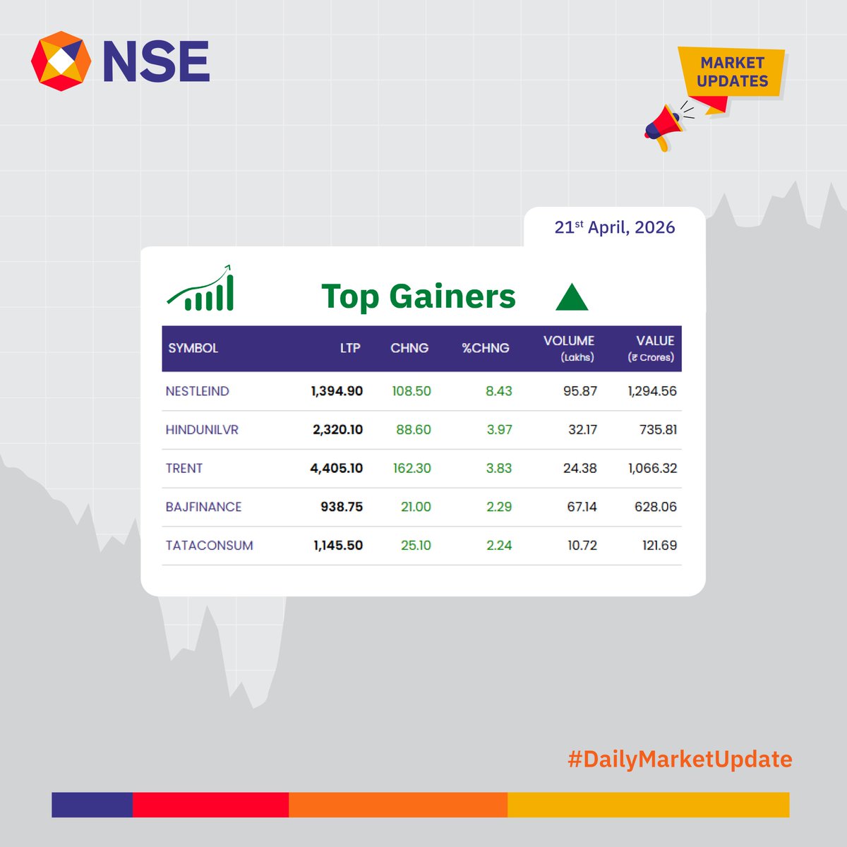NSEIndia's tweet image. Market Update for the day.      

See more:   
 bit.ly/3jwE0Qg 
bit.ly/3JzOnNP 

#NSEUpdates #Nifty #Nifty50 #NSEIndia #StockMarketIndia #ShareMarket #MarketUpdates
@ashishchauhan