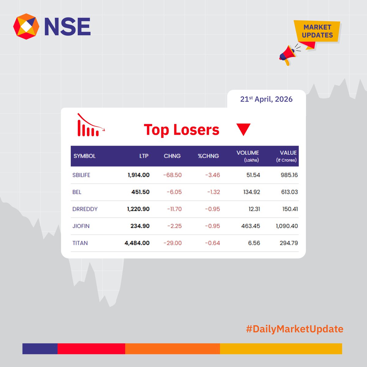 NSEIndia's tweet image. Market Update for the day.      

See more:   
 bit.ly/3jwE0Qg 
bit.ly/3JzOnNP 

#NSEUpdates #Nifty #Nifty50 #NSEIndia #StockMarketIndia #ShareMarket #MarketUpdates
@ashishchauhan