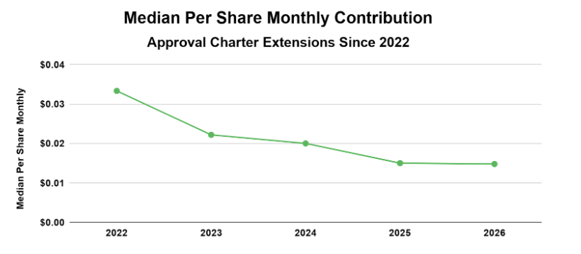 SPACresearch's tweet photo. Charter extension costs have fallen ~70% over four years, and with nearly half of extensions now free — sponsors are clearly gaining leverage.
#ExtensionCost https://t.co/lNkKToF3h8